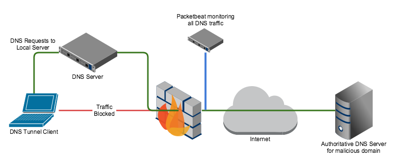 dns-tunnel-monitoring